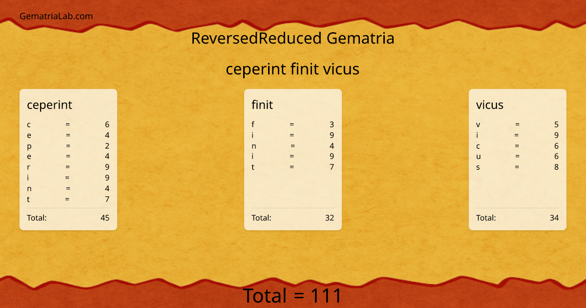 ceperint finit vicus in reversedReduced Gematria